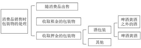 2021年注會《稅法》重要知識點(diǎn)——消費(fèi)稅計稅依據(jù)