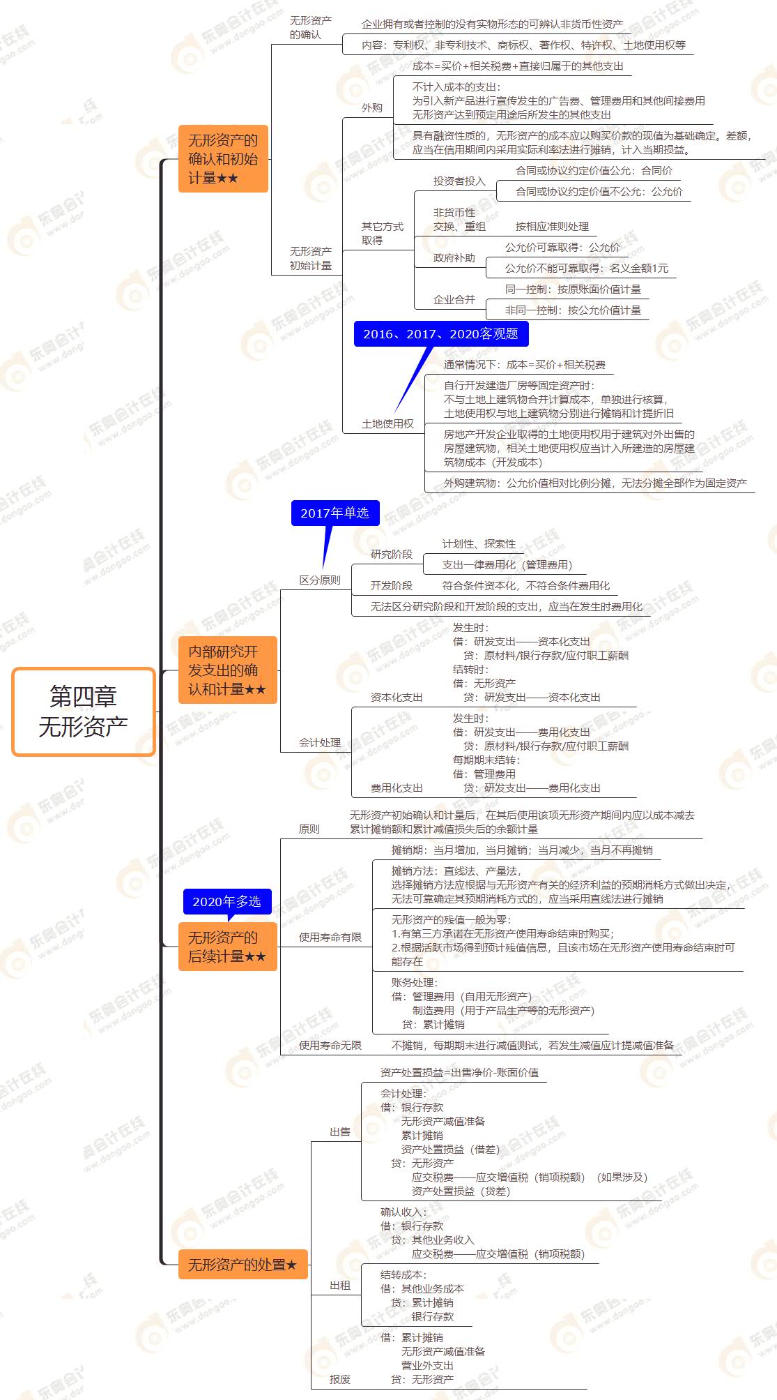 2021年注冊會計師《會計》思維導圖第四章無形資產