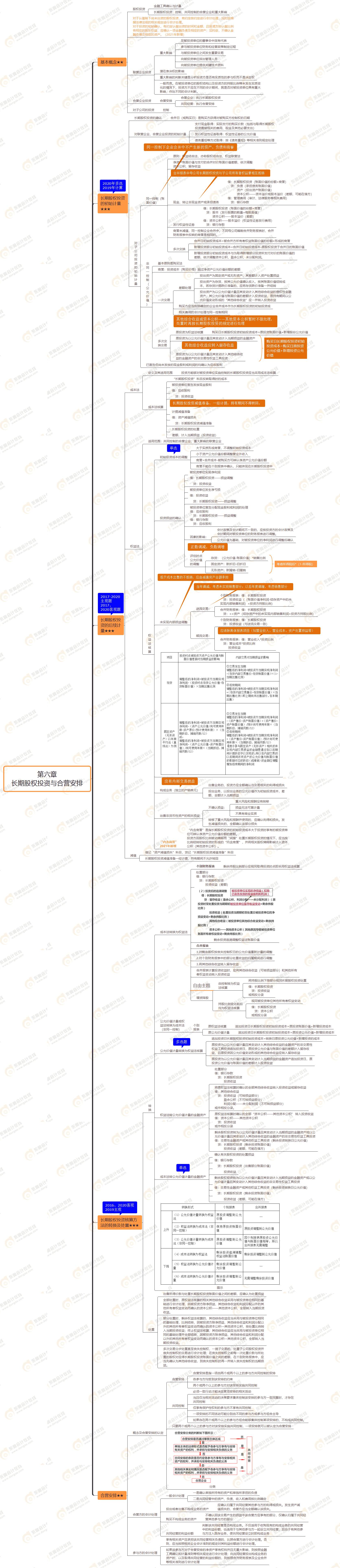 第六章 長期股權(quán)投資與合營安排