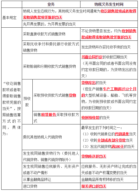 增值稅納稅義務(wù)發(fā)生時間1