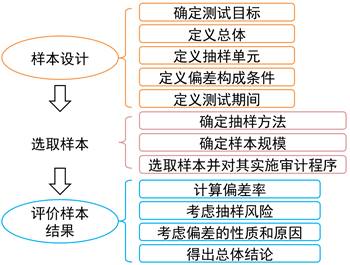 注會審計：審計抽樣在控制測試中的應用