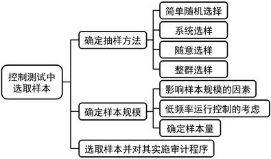注會審計：審計抽樣在控制測試中的應用