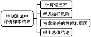 注會審計：審計抽樣在控制測試中的應用