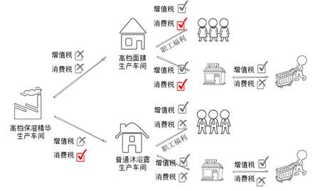 消費稅征稅環(huán)節(jié)——生產(chǎn)應(yīng)稅消費品3