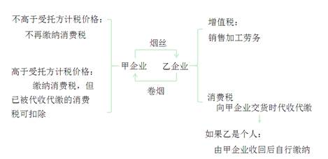 消費稅征稅環(huán)節(jié)——委托加工應(yīng)稅消費品