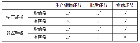 消費稅征稅環(huán)節(jié)——零售應(yīng)稅消費品