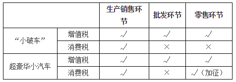 消費稅征稅環(huán)節(jié)——零售應(yīng)稅消費品1