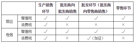 消費稅征稅環(huán)節(jié)——批發(fā)應(yīng)稅消費品