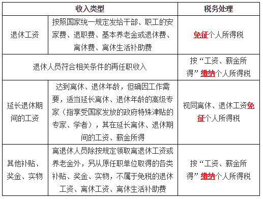 工資、薪金所得的界定