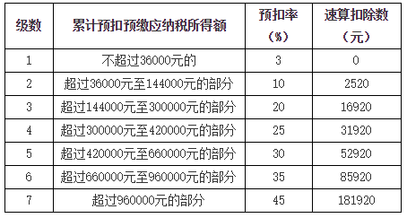 居民個(gè)人工資、薪金所得的預(yù)扣預(yù)繳