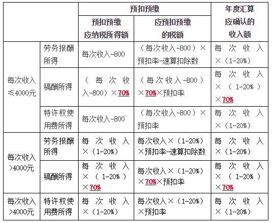 居民個(gè)人勞務(wù)報(bào)酬所得、稿酬所得、特許權(quán)使用費(fèi)所得的預(yù)扣預(yù)繳