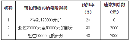 居民個(gè)人勞務(wù)報(bào)酬所得、稿酬所得、特許權(quán)使用費(fèi)所得的預(yù)扣預(yù)繳1