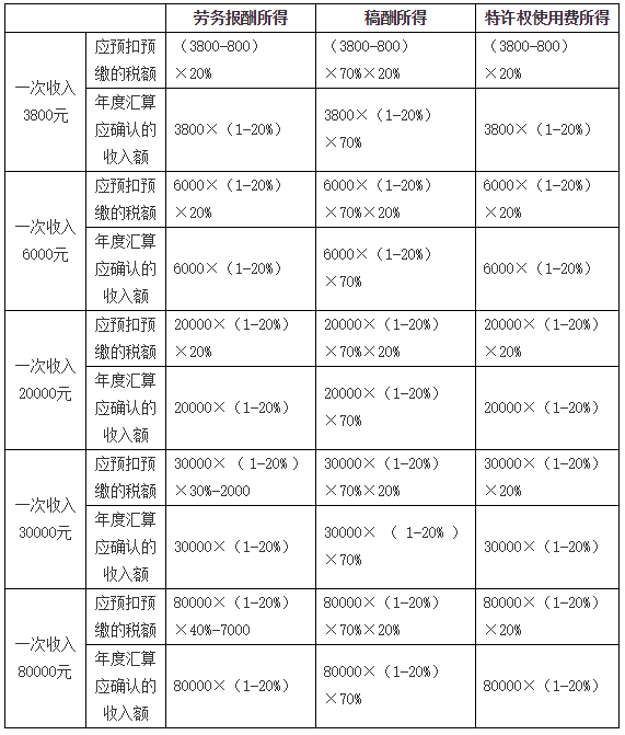 居民個(gè)人勞務(wù)報(bào)酬所得、稿酬所得、特許權(quán)使用費(fèi)所得的預(yù)扣預(yù)繳2