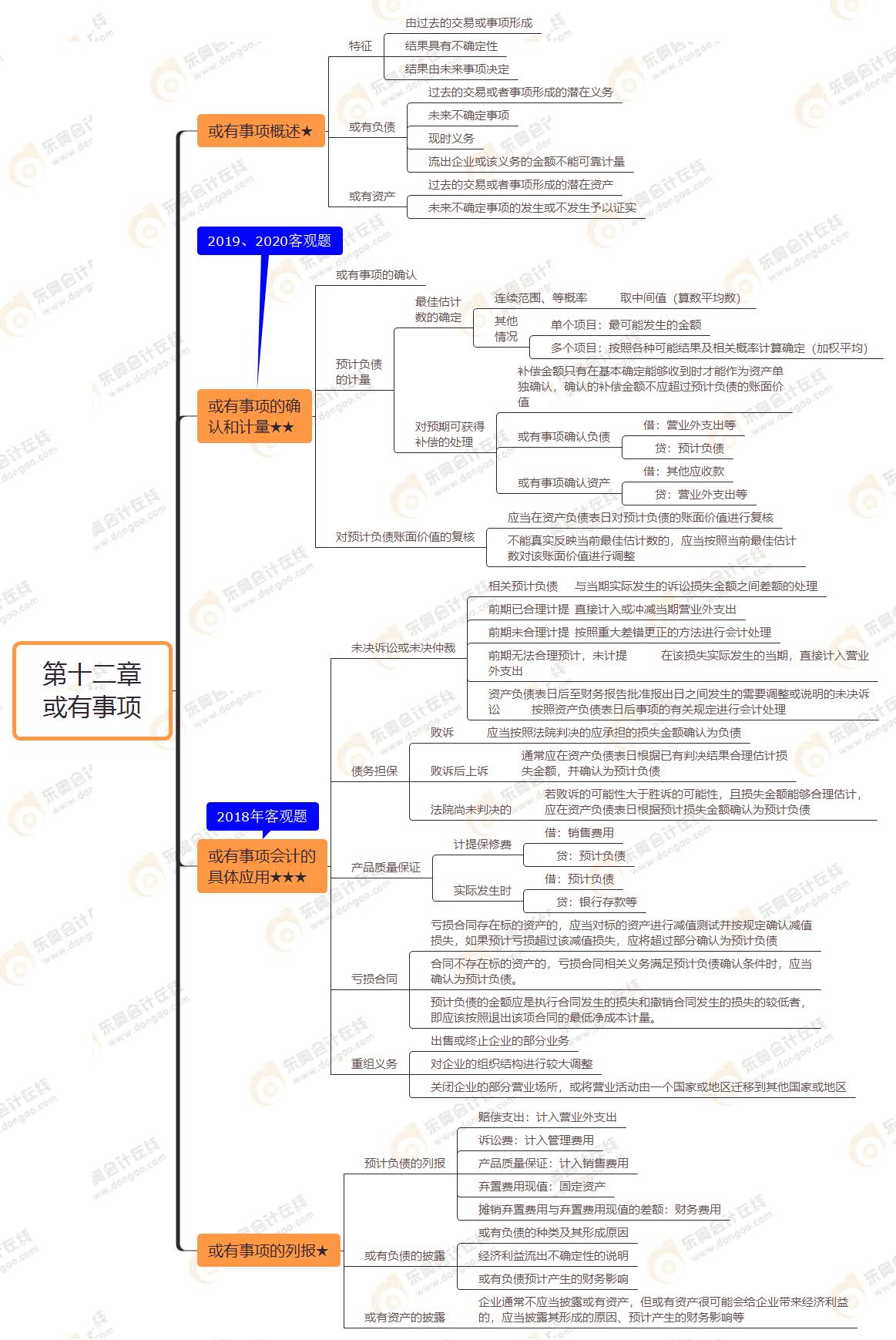 第十二章 或有事項(xiàng)