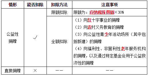 捐贈(zèng)的個(gè)人所得稅處理