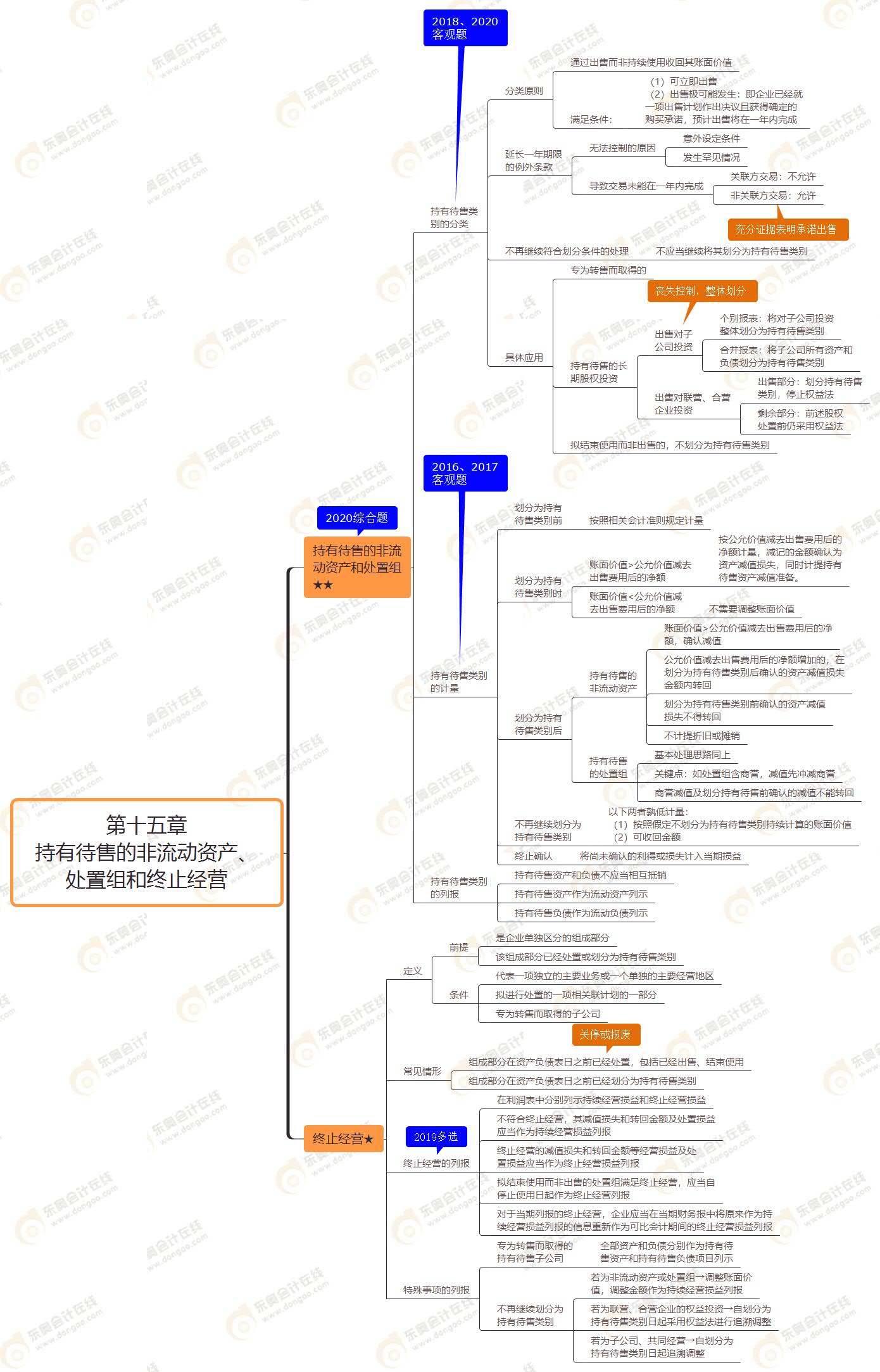 第十五章 持有待售的非流動(dòng)資產(chǎn)、處置組和終止經(jīng)營(yíng)