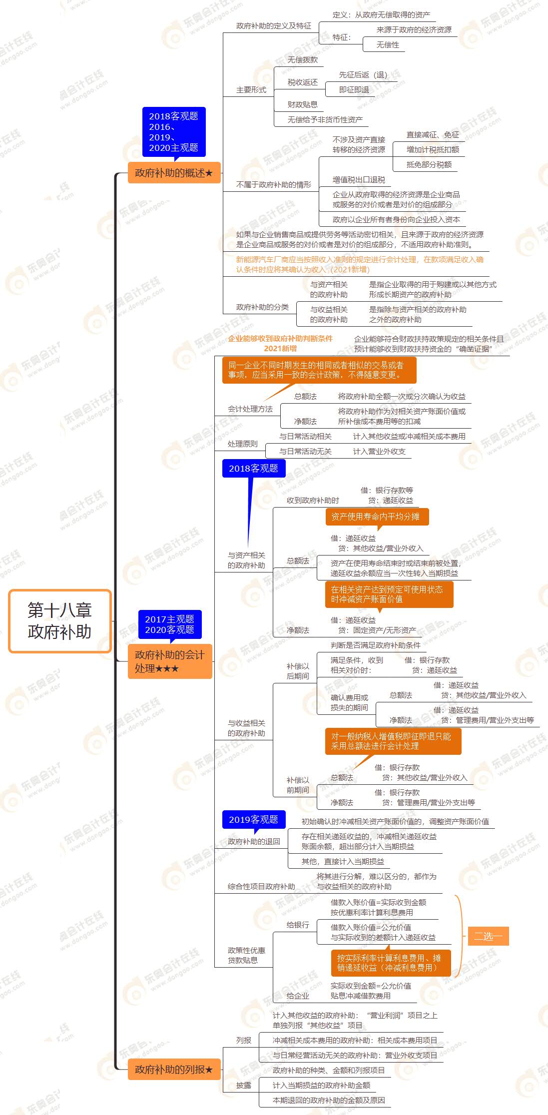 第十八章 政府補助
