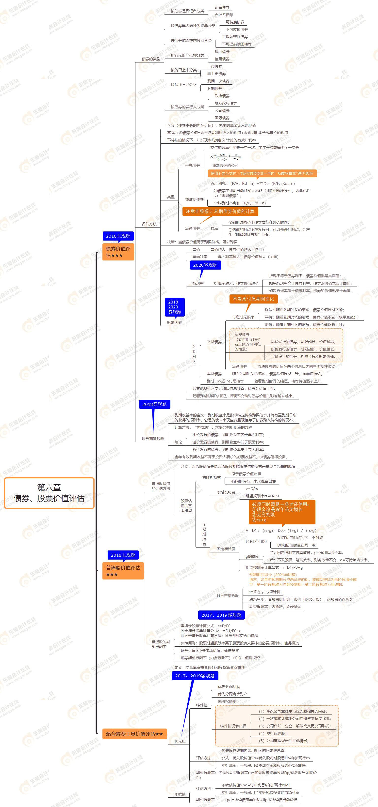 第六章 債券、股票價值評估
