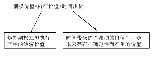 金融期權價值的影響因素