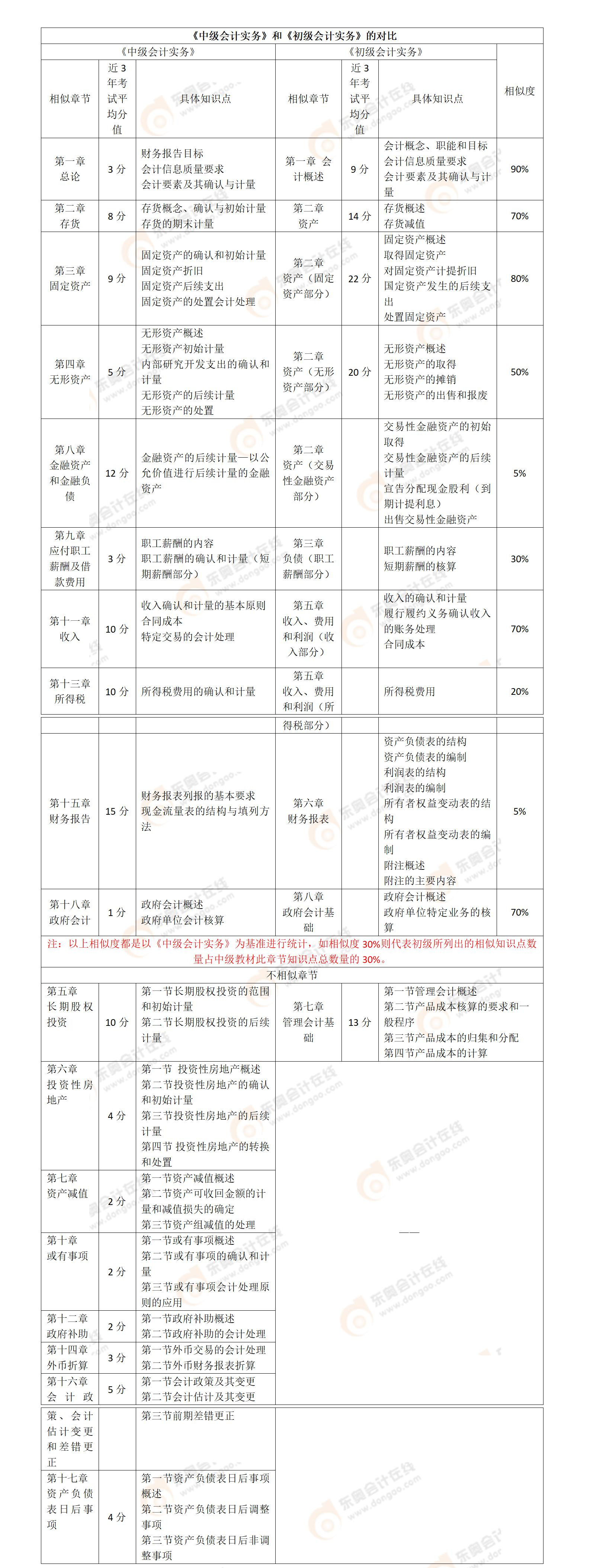 初級《會計實務》VS中級《會計實務》