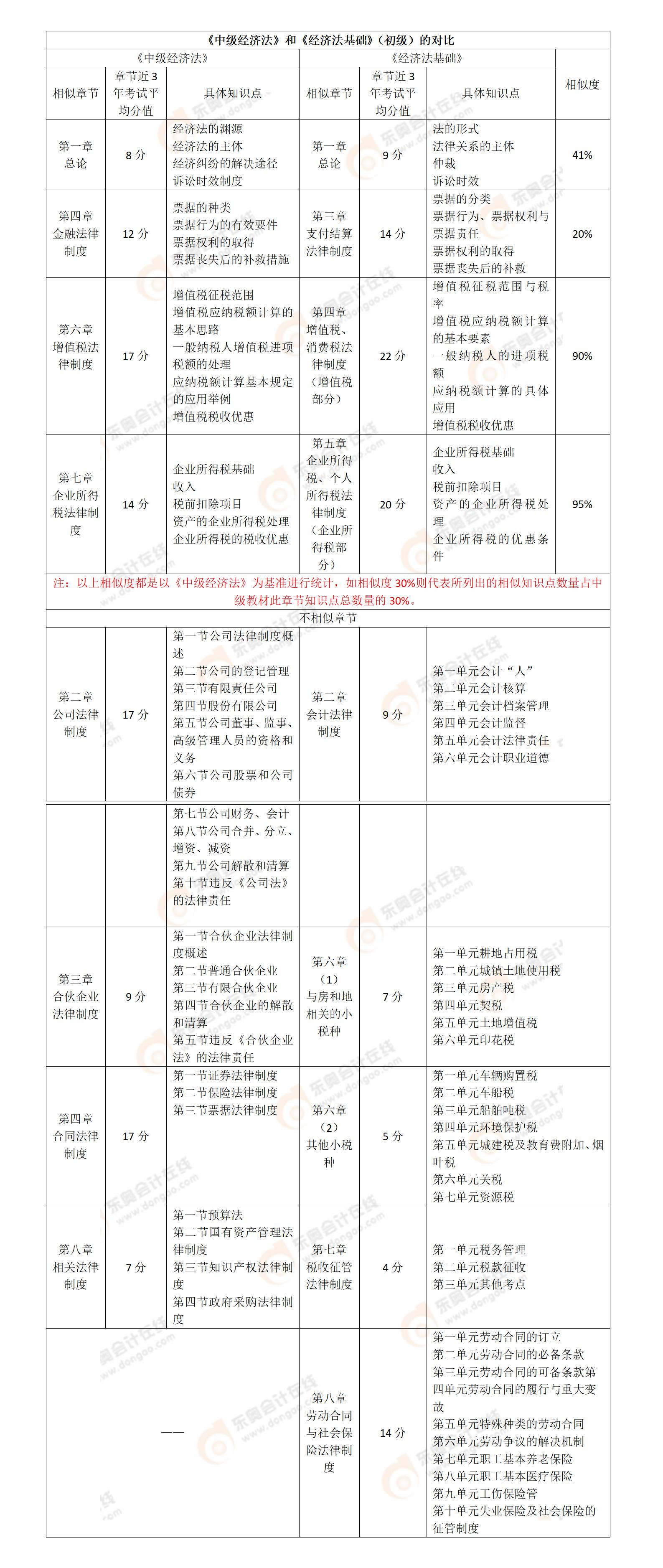 初級《經濟法基礎》VS中級《經濟法》
