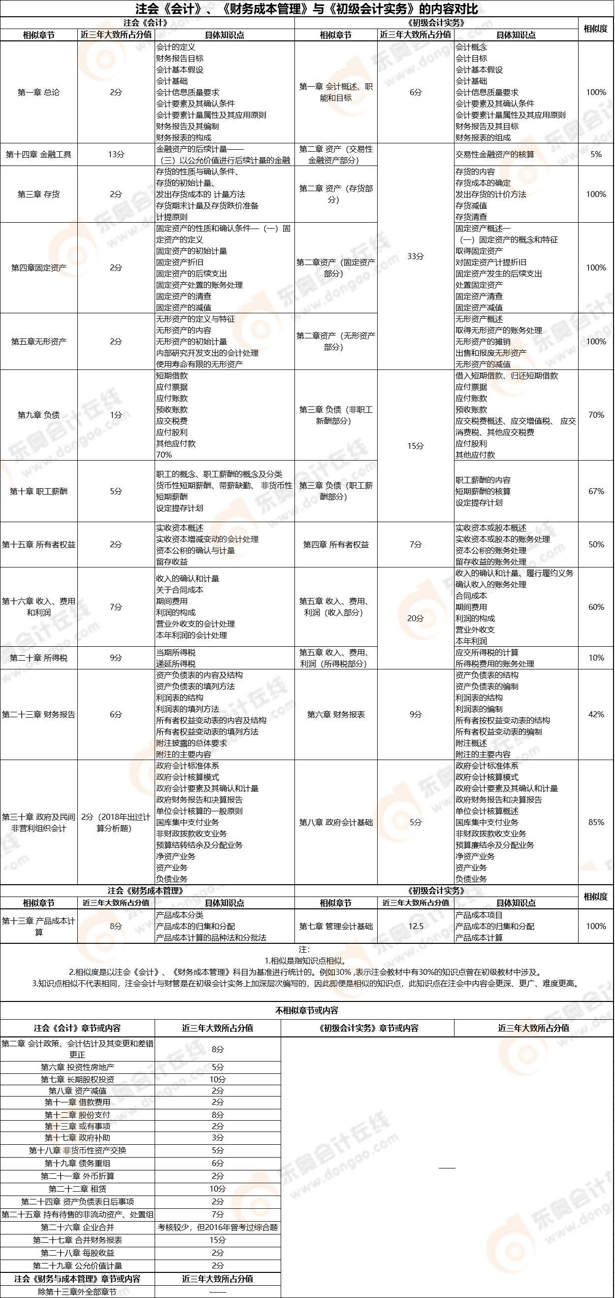 【初級《初級會計實務》VS注會《會計》、《財務成本管理》】