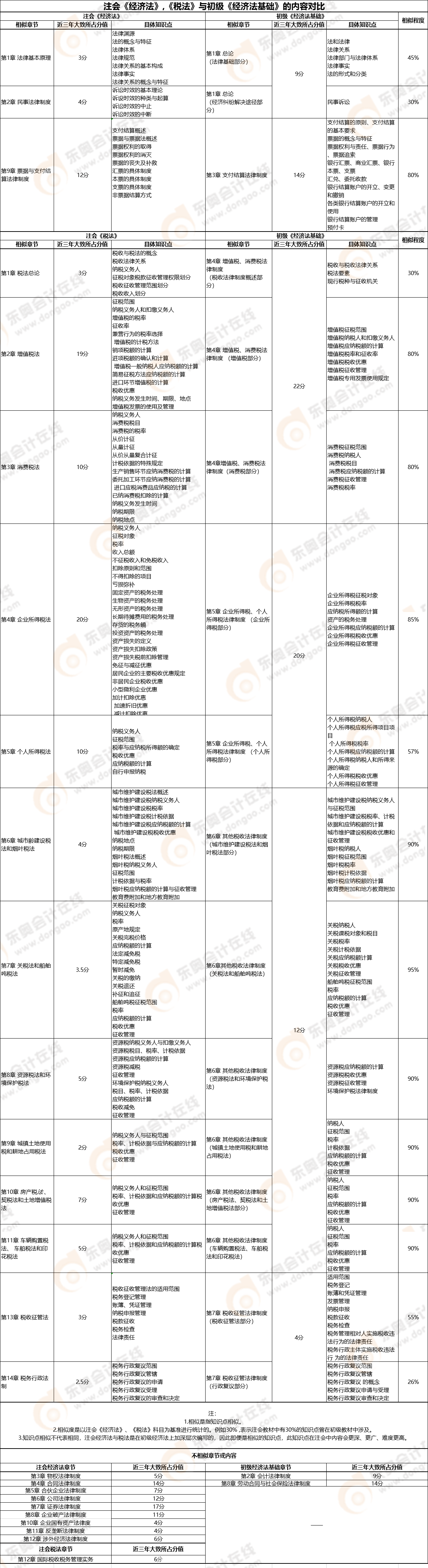 【初級《經濟法基礎》VS注會《經濟法》、《稅法》】