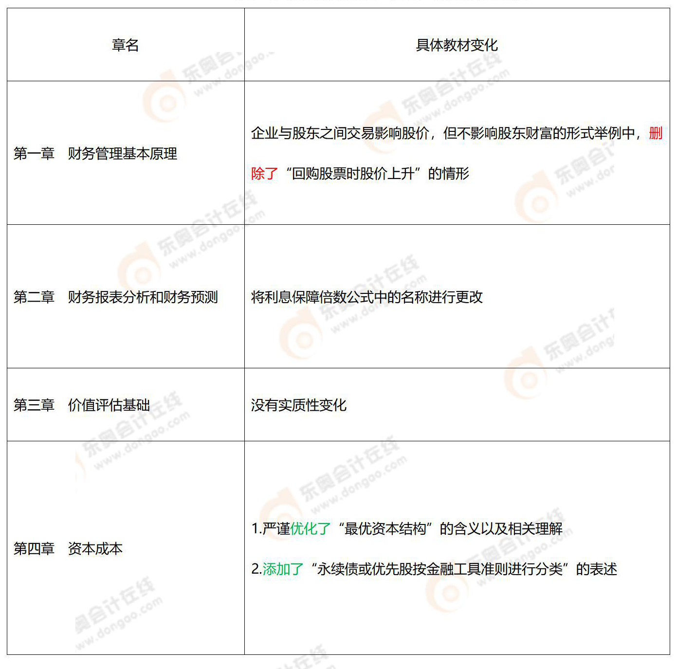 21年注冊會計師財務管理教材變動