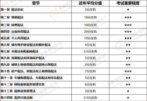 注會(huì)稅法和經(jīng)濟(jì)法的區(qū)別