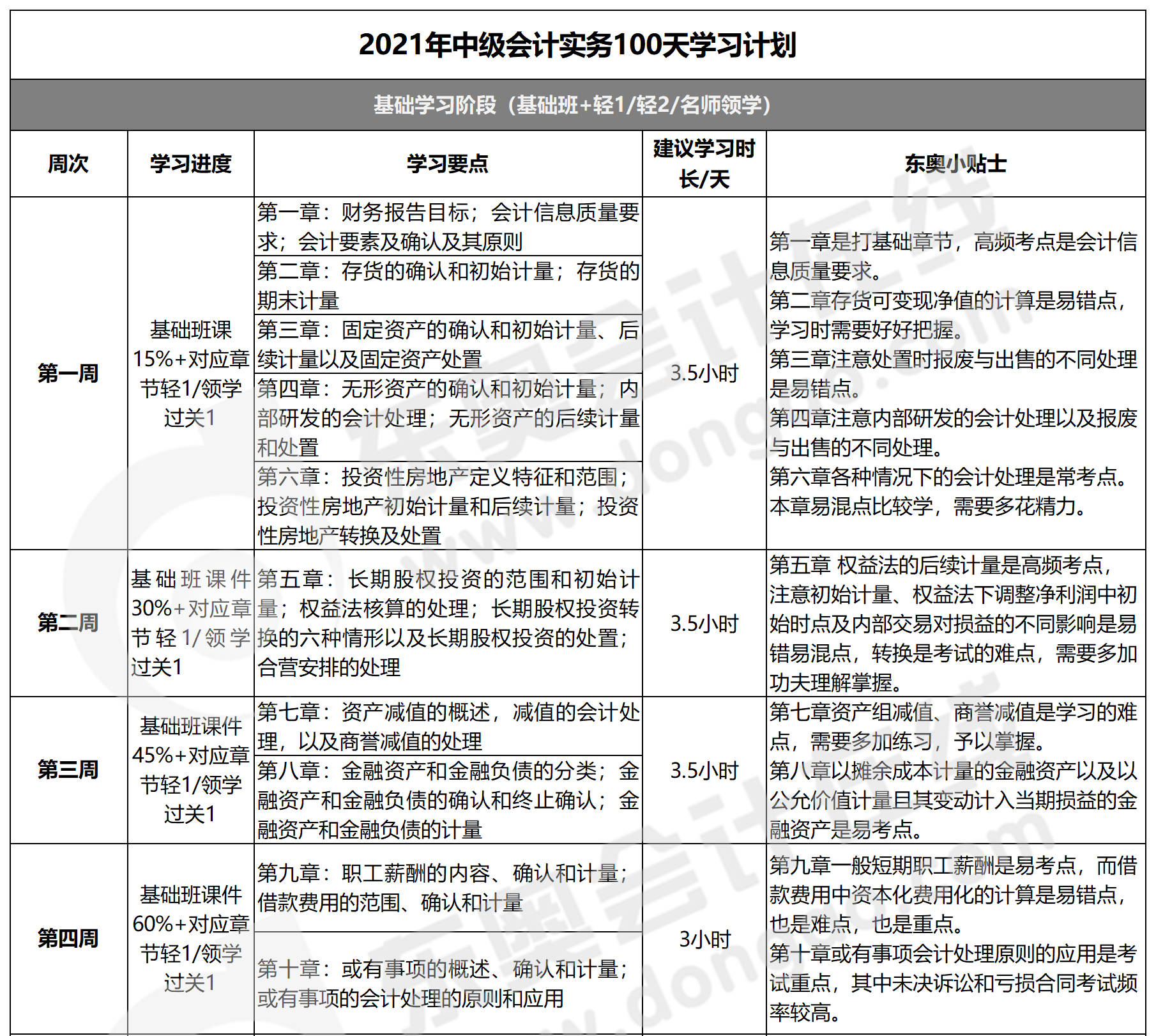 中級會計(jì)實(shí)務(wù)100天學(xué)習(xí)計(jì)劃
