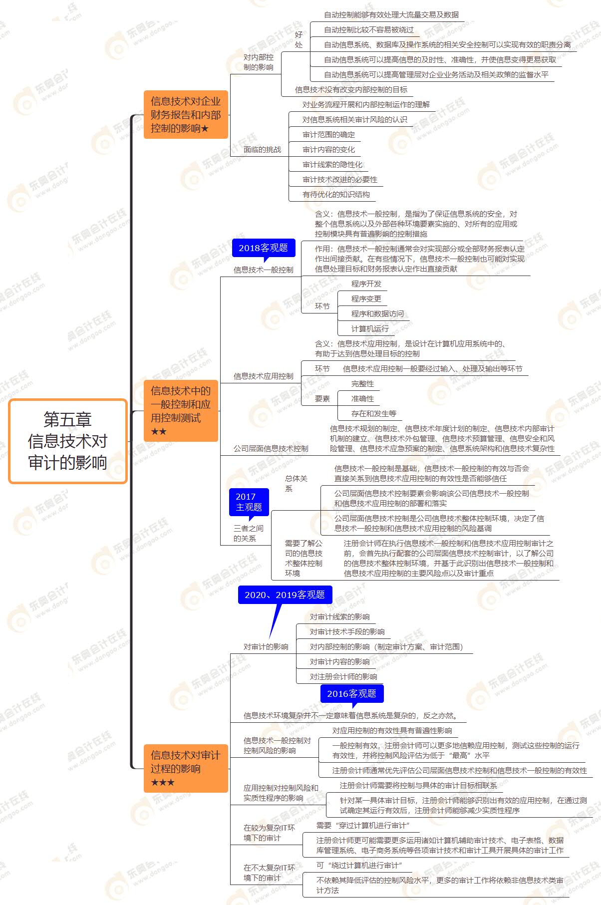 2021年注會審計第五章思維導(dǎo)圖-信息技術(shù)對審計的影響