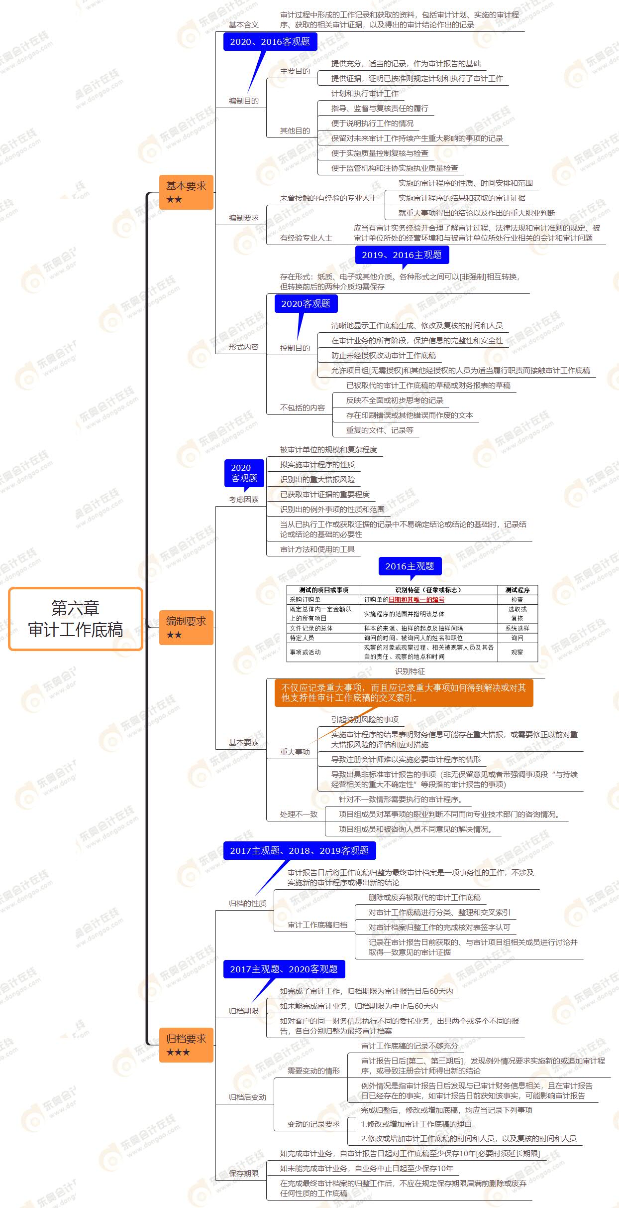 2021年注會(huì)審計(jì)第六章思維導(dǎo)圖-審計(jì)工作底稿