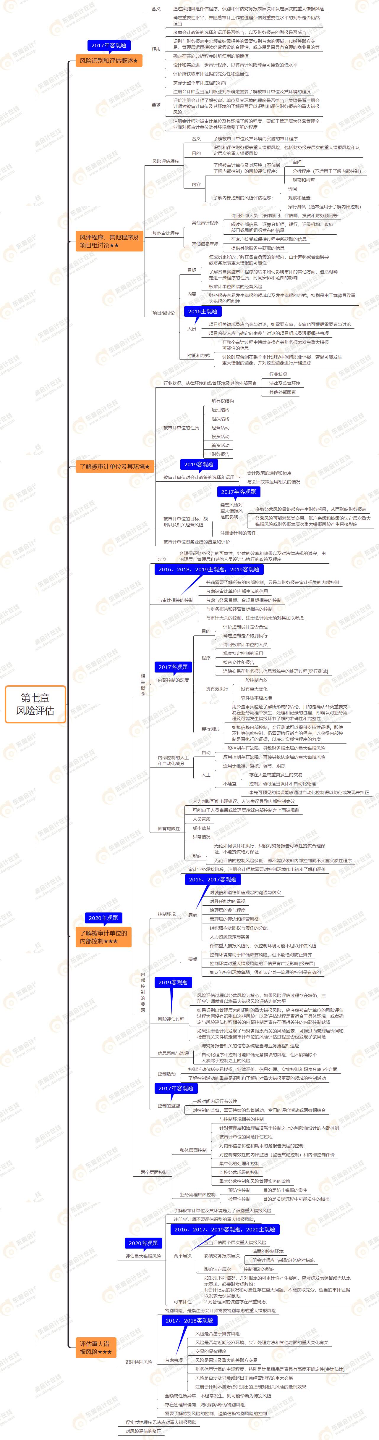 2021年注會審計第七章思維導(dǎo)圖-風險評估