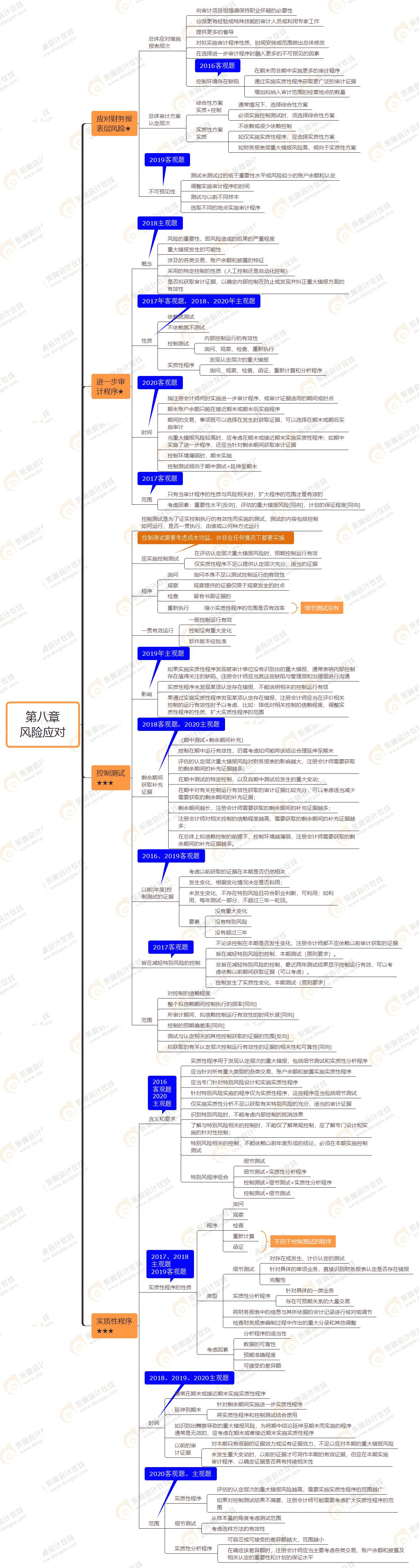 2021年注會(huì)審計(jì)第八章思維導(dǎo)圖-風(fēng)險(xiǎn)應(yīng)對(duì)