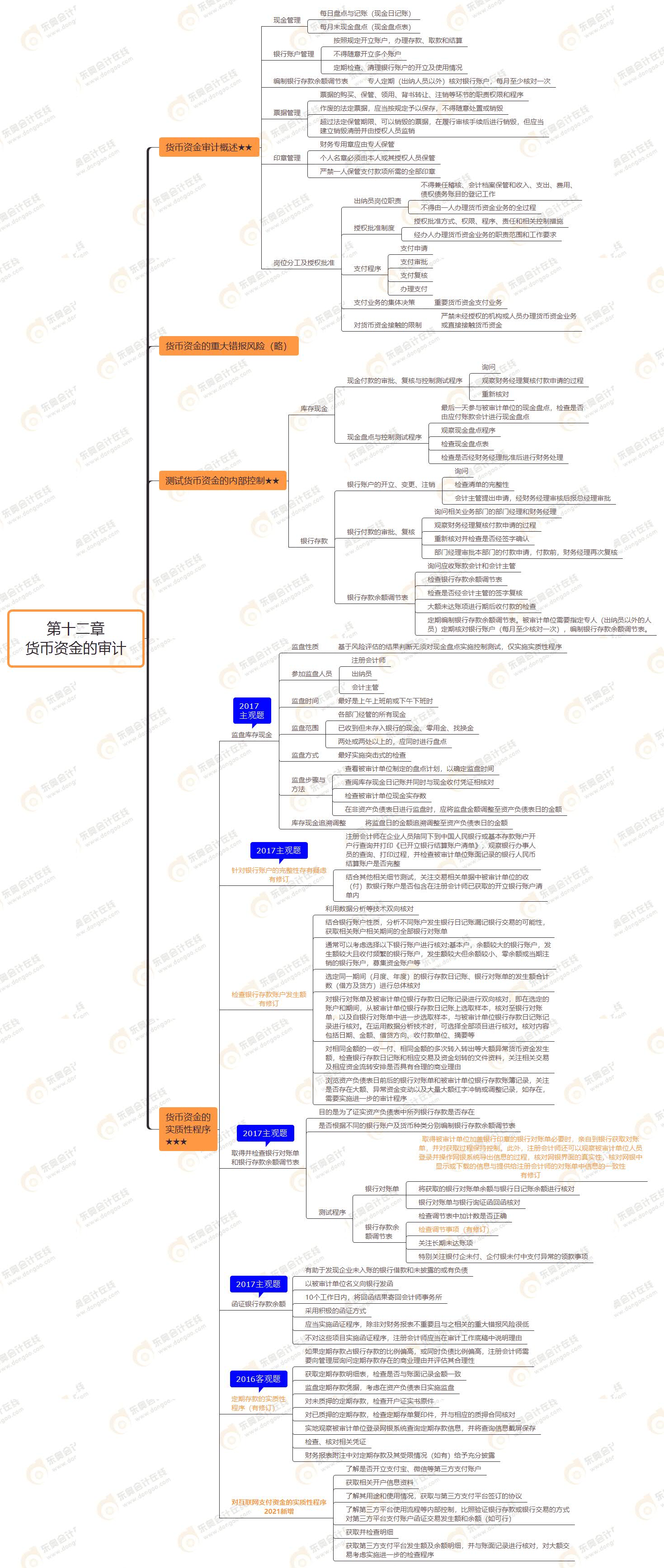 2021年注會審計第十一章思維導(dǎo)圖-生產(chǎn)與存貨循環(huán)的審計