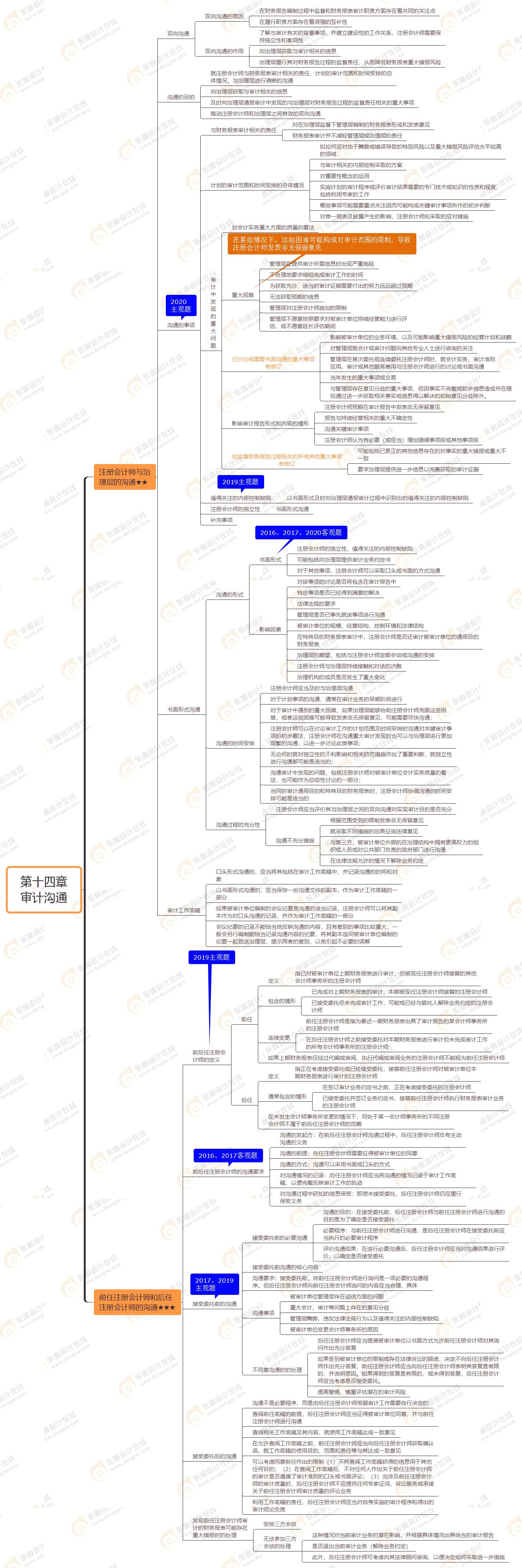 2021年注會審計(jì)第十四章思維導(dǎo)圖-審計(jì)溝通