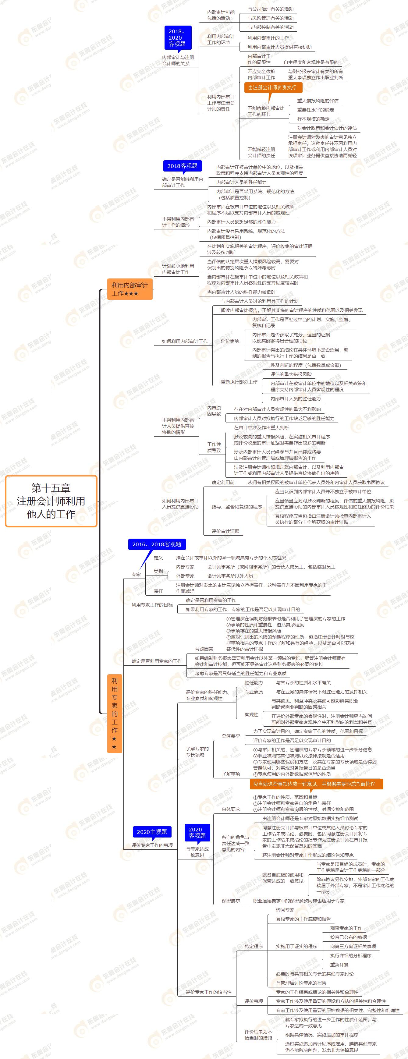 2021年注會(huì)審計(jì)第十五章思維導(dǎo)圖-注冊(cè)會(huì)計(jì)師利用他人的工作