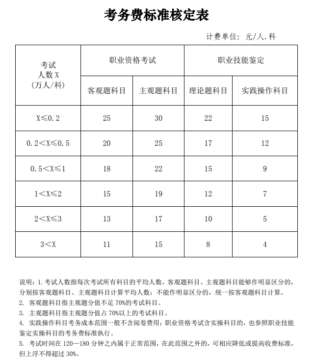 這些地區(qū)的注冊(cè)會(huì)計(jì)師報(bào)名費(fèi)改了！背后原因是什么？