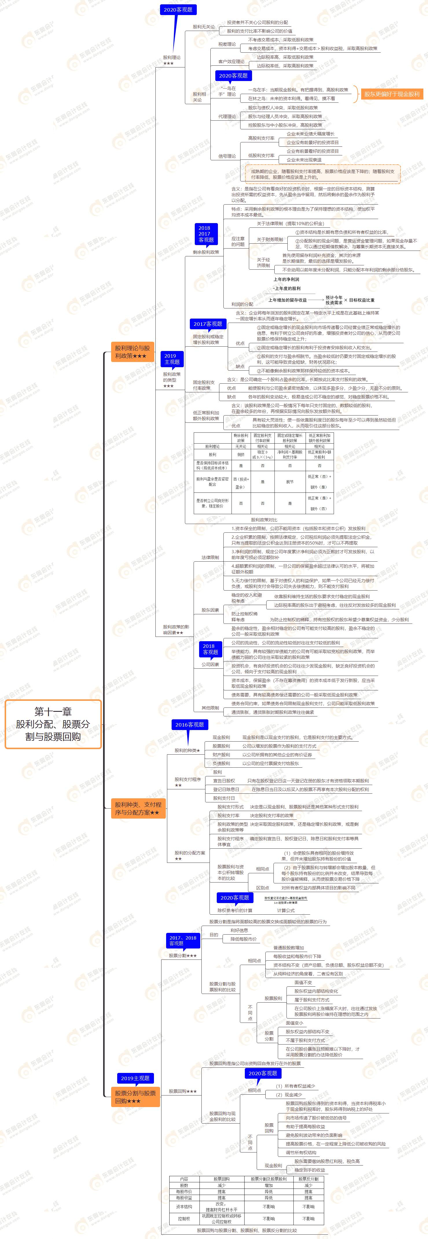 2021年注會《財務(wù)成本管理》第十一章思維導(dǎo)圖