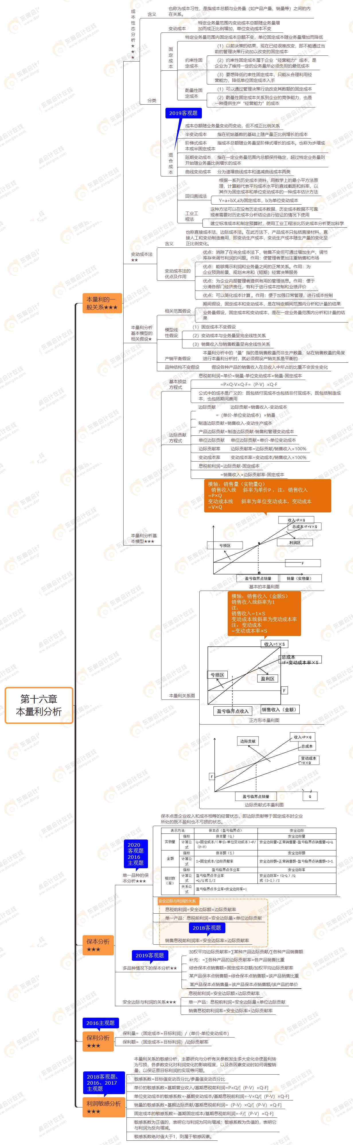 2021年注會《財務(wù)成本管理》第十六章思維導(dǎo)圖-本量利分析