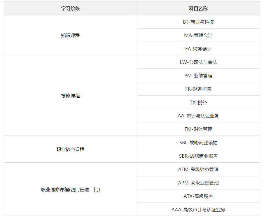 國(guó)際注冊(cè)會(huì)計(jì)師考試科目-東奧會(huì)計(jì)在線