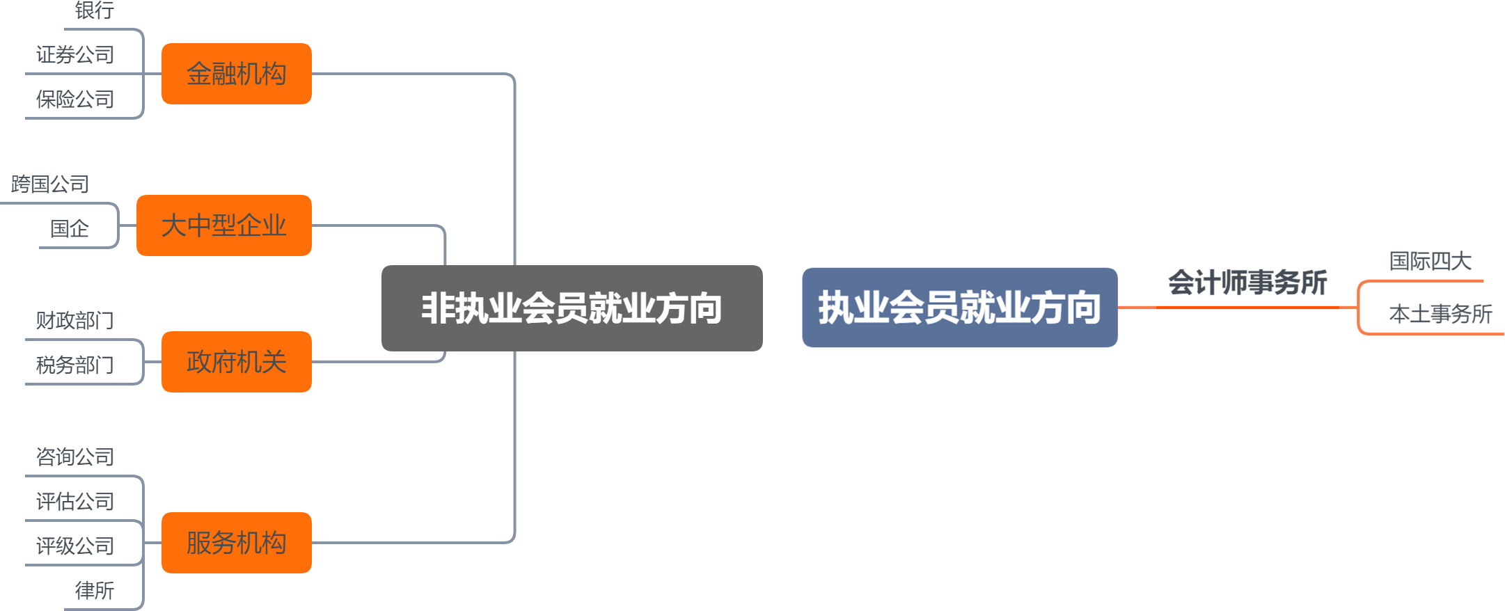 注冊會計師發(fā)展前景