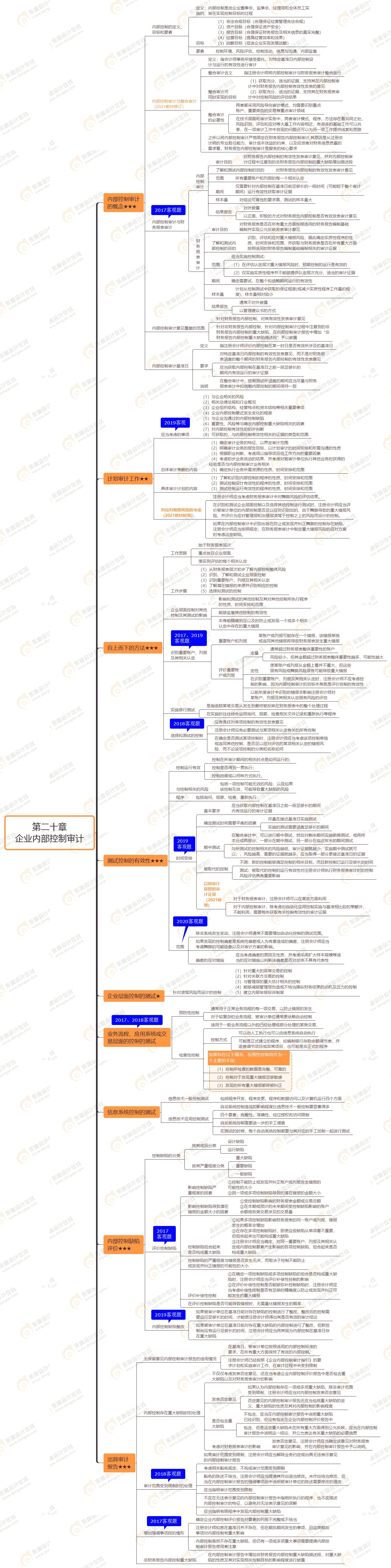2021年注會審計第二十章思維導(dǎo)圖-企業(yè)內(nèi)部控制審計