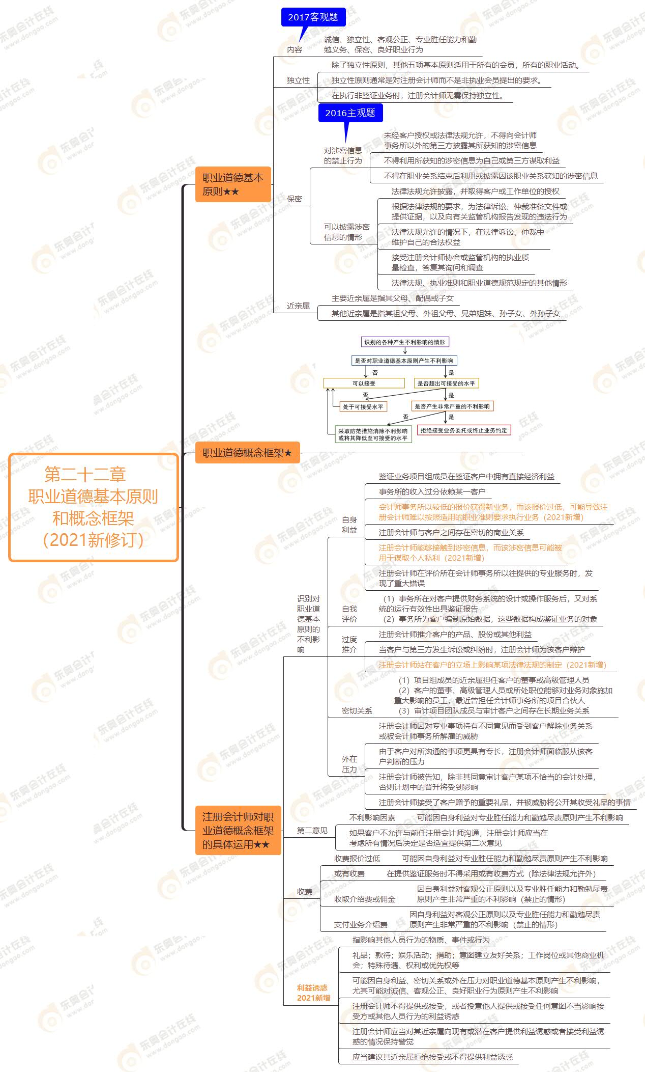 2021年注會審計第二十二章思維導圖-職業(yè)道德基本原則和概念框架（2021新修訂）