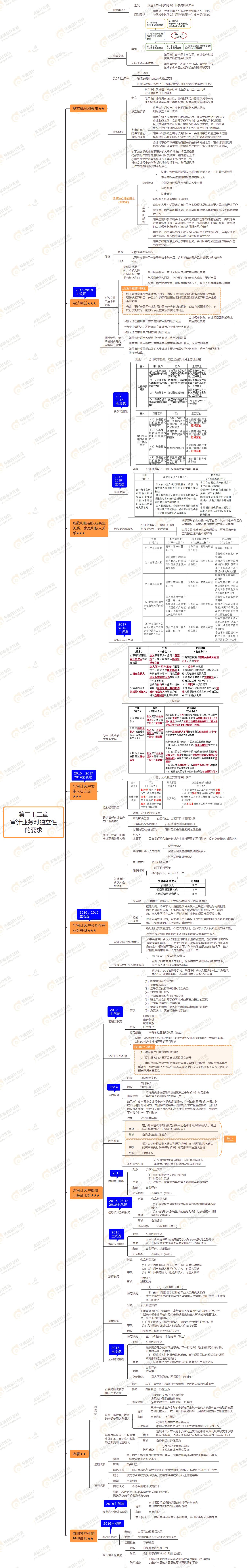 2021年注會審計第二十三章思維導圖-審計業(yè)務對獨立性的要求