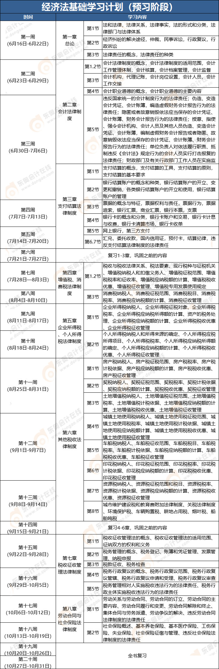 《經(jīng)濟(jì)法基礎(chǔ)》預(yù)習(xí)階段學(xué)習(xí)計(jì)劃
