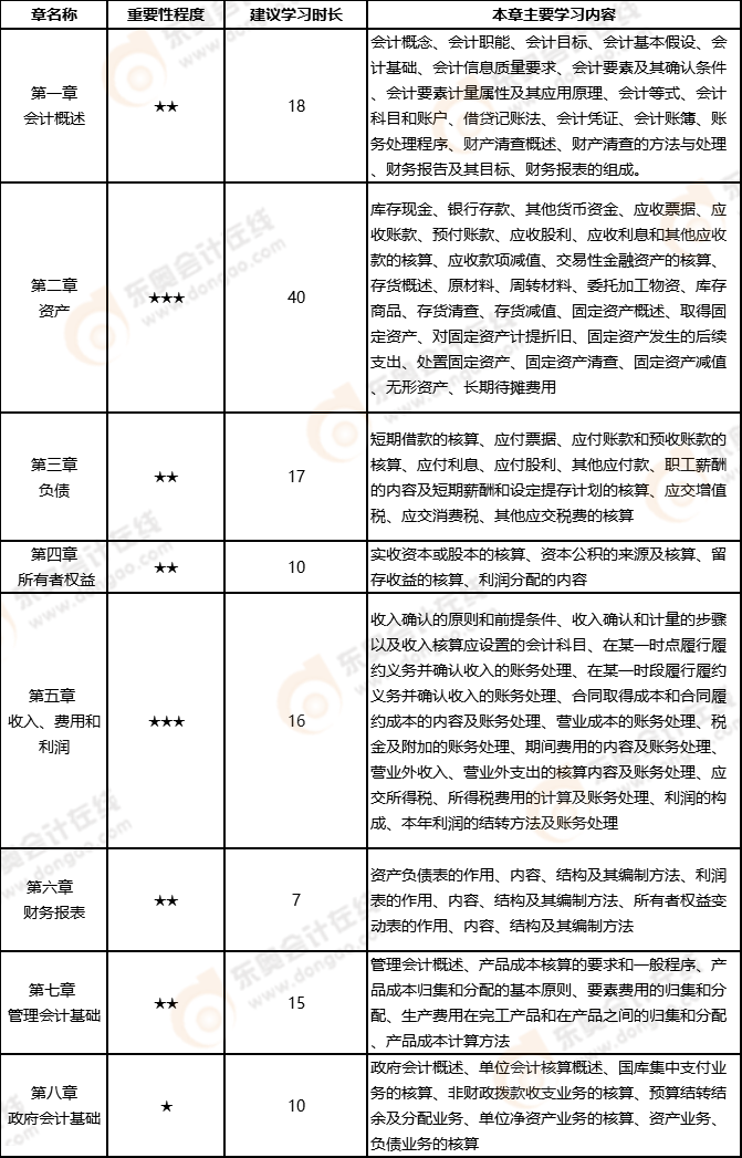 初級會計實務(wù)章節(jié)習(xí)題重要程度