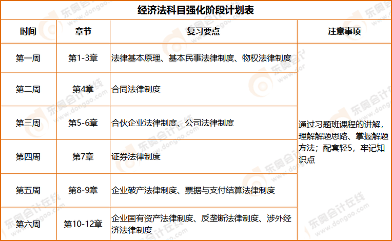 注會經(jīng)濟法強化階段學(xué)習(xí)計劃