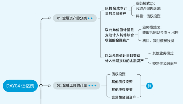 CPA考點(diǎn)記憶樹
