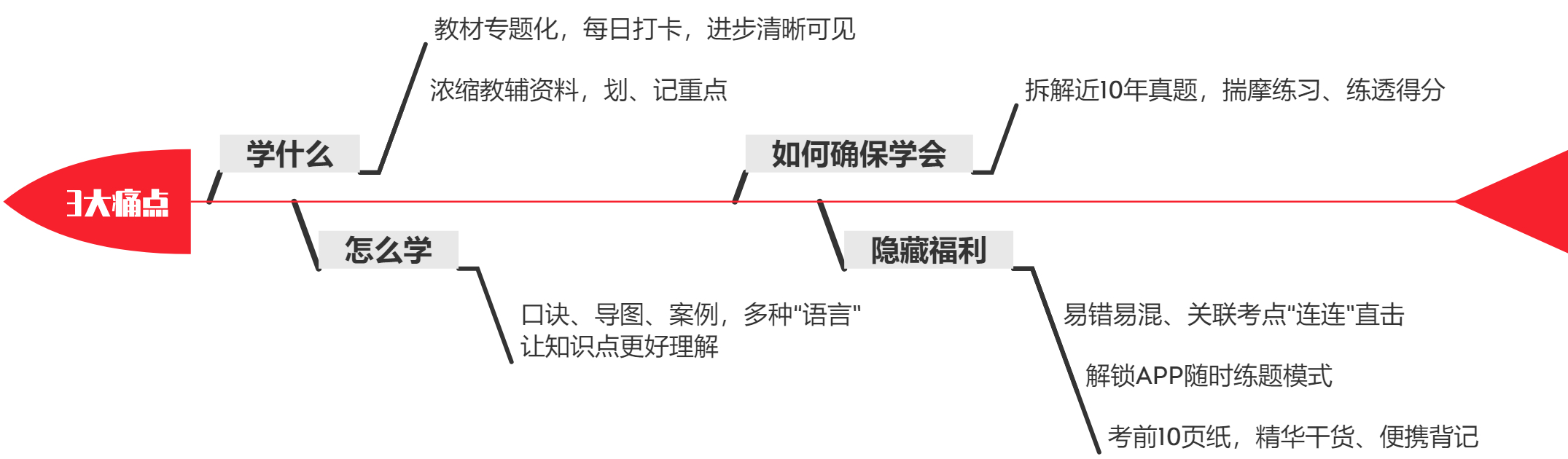 注會(huì)沖刺備考3大痛點(diǎn)